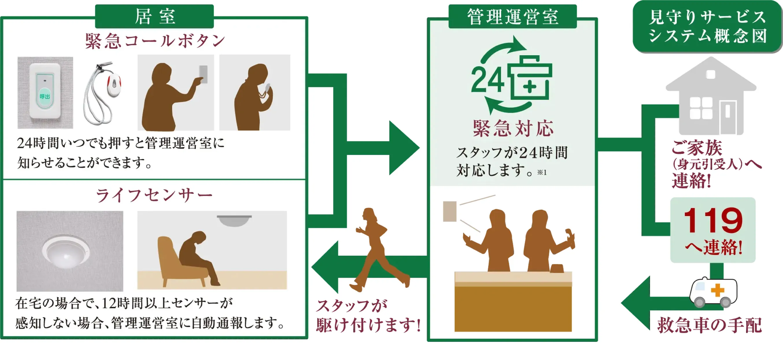 安心の見守りシステム