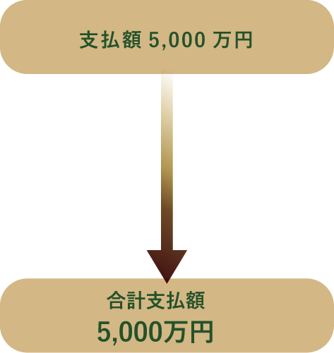 一括購入された場合