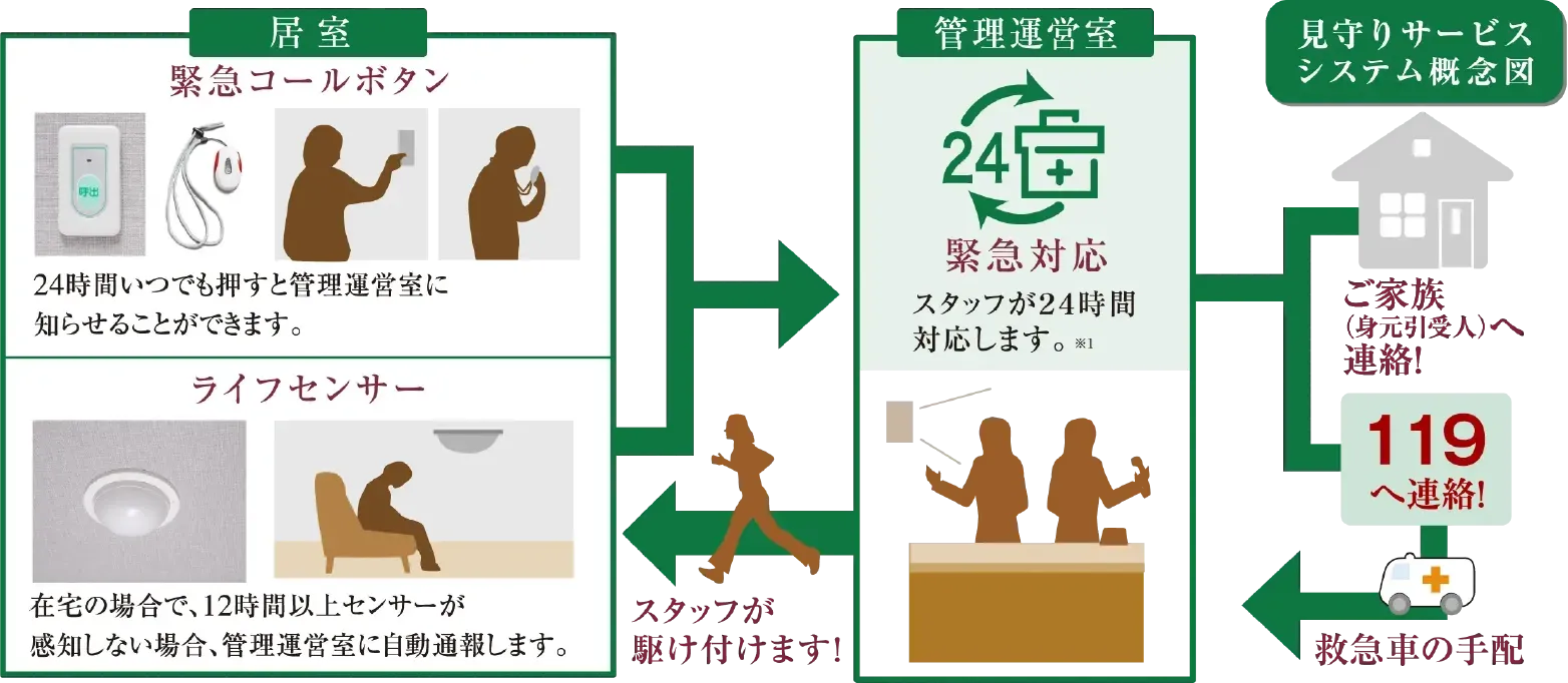 見守りサービス