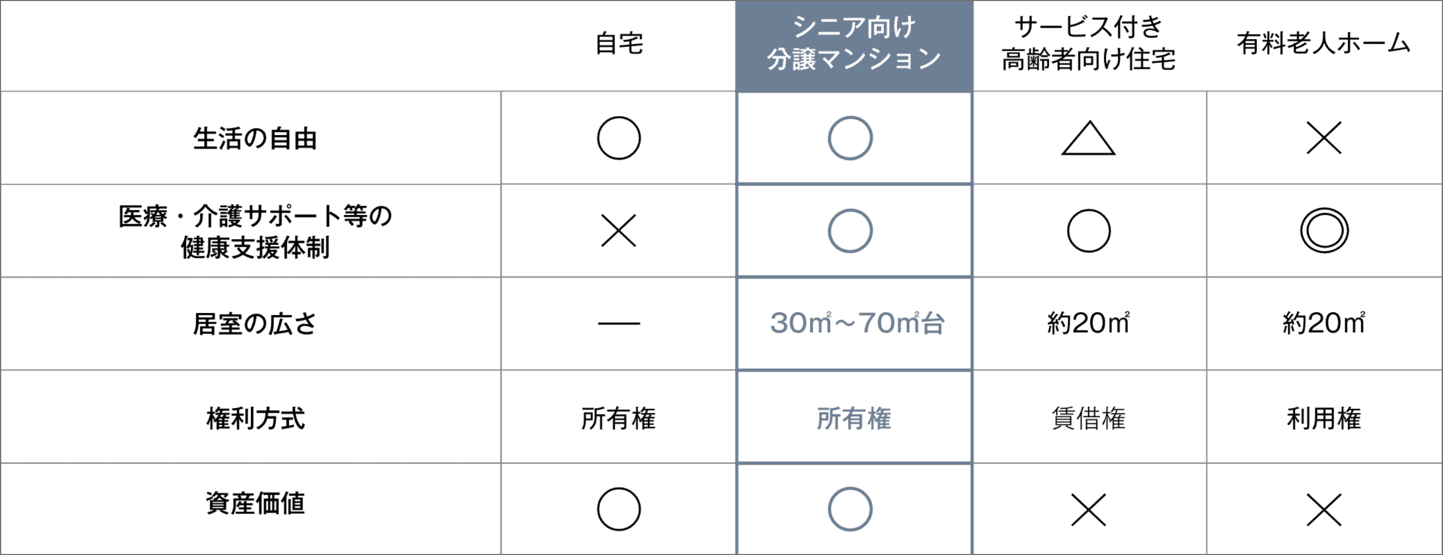 シニア向け分譲マンションと有料老人ホーム等の違い