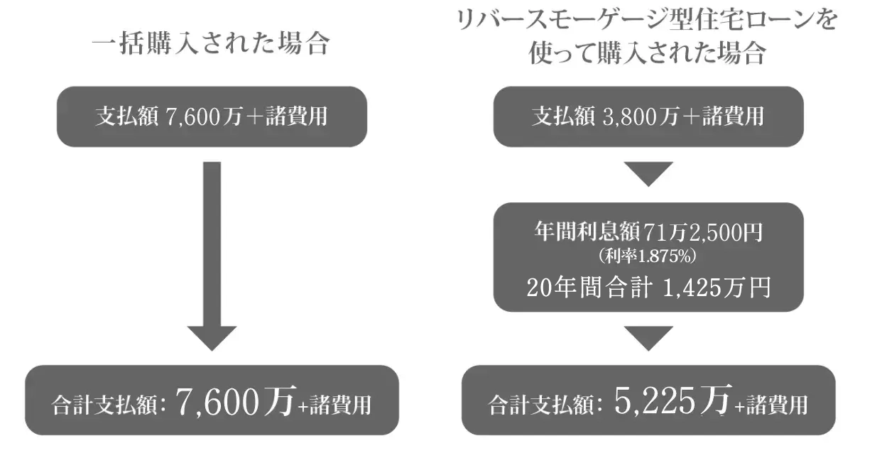 リバースモーゲージ型住宅ローン6つの特徴