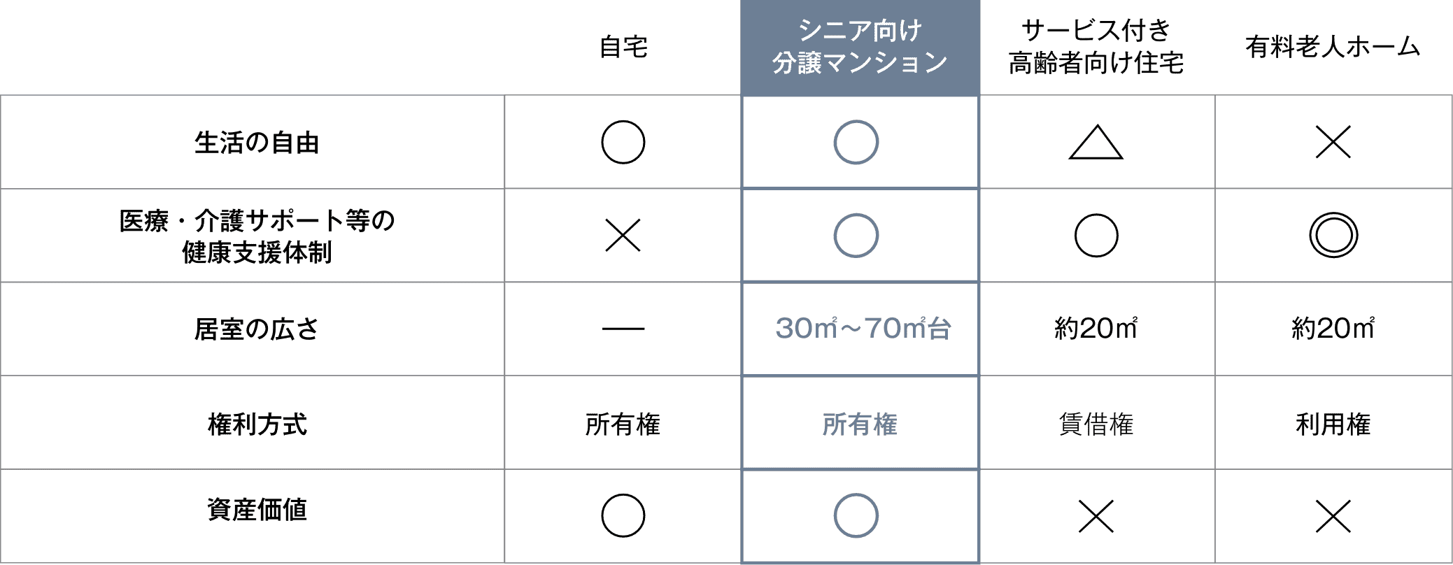 シニア向け分譲マンションと有料老人ホーム等の違い